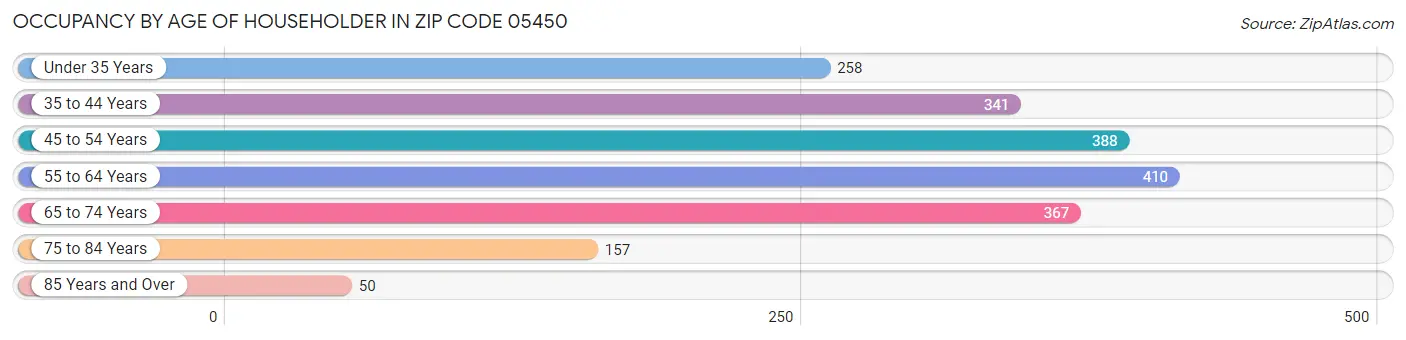 Occupancy by Age of Householder in Zip Code 05450