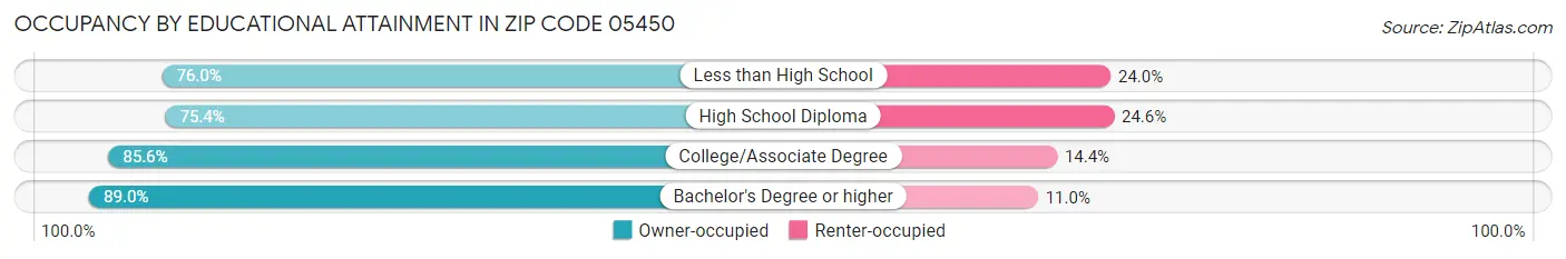 Occupancy by Educational Attainment in Zip Code 05450