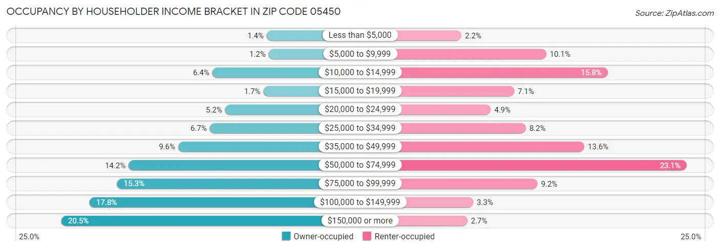Occupancy by Householder Income Bracket in Zip Code 05450