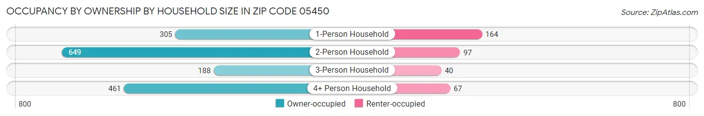Occupancy by Ownership by Household Size in Zip Code 05450