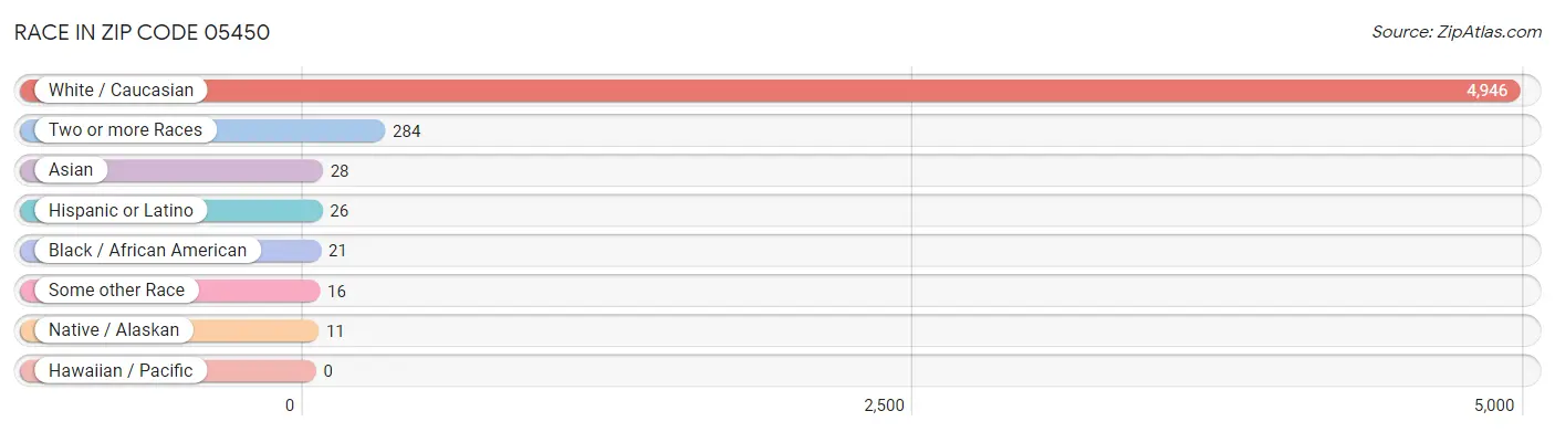 Race in Zip Code 05450