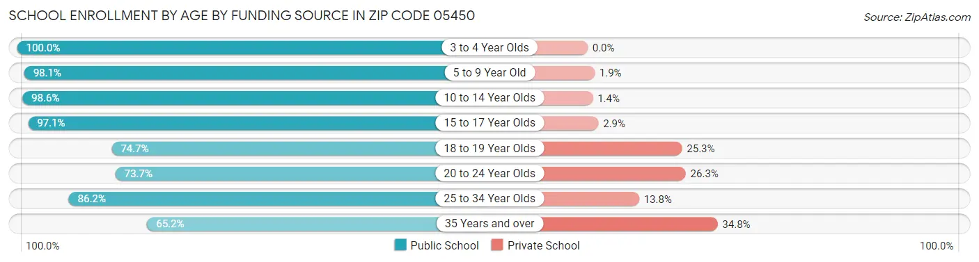 School Enrollment by Age by Funding Source in Zip Code 05450