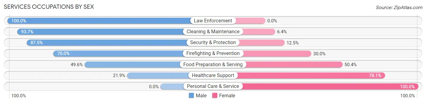 Services Occupations by Sex in Zip Code 05450