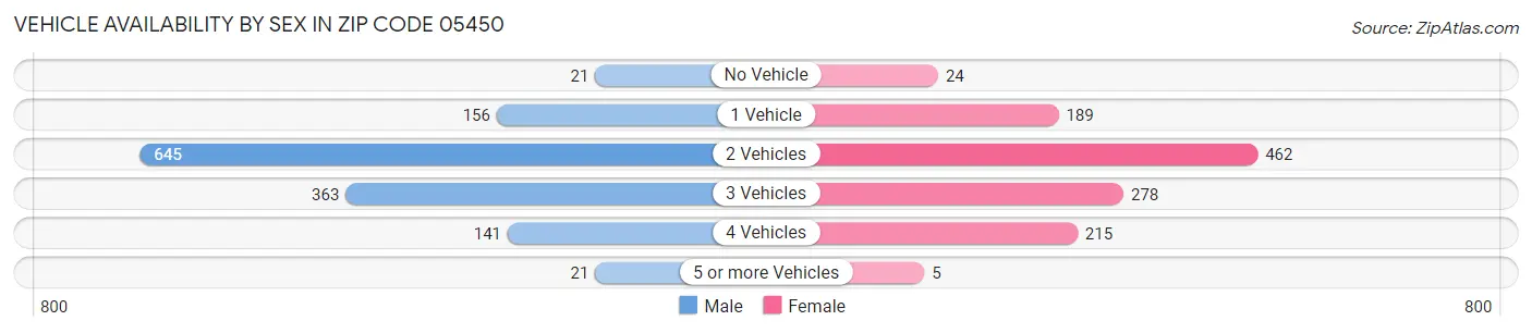 Vehicle Availability by Sex in Zip Code 05450