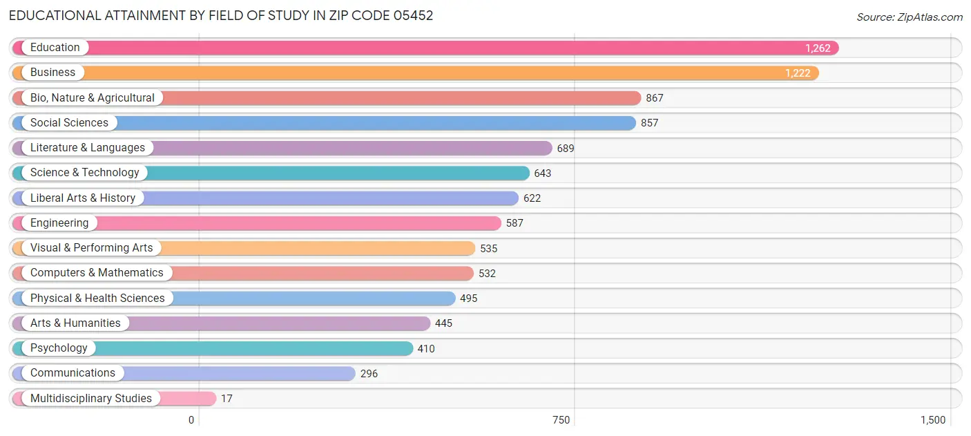 Educational Attainment by Field of Study in Zip Code 05452