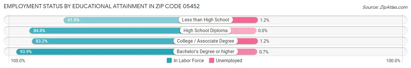 Employment Status by Educational Attainment in Zip Code 05452