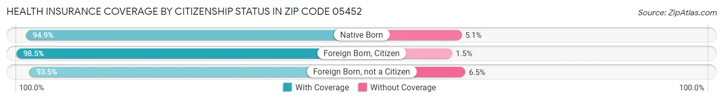 Health Insurance Coverage by Citizenship Status in Zip Code 05452