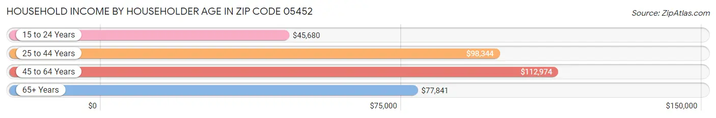 Household Income by Householder Age in Zip Code 05452