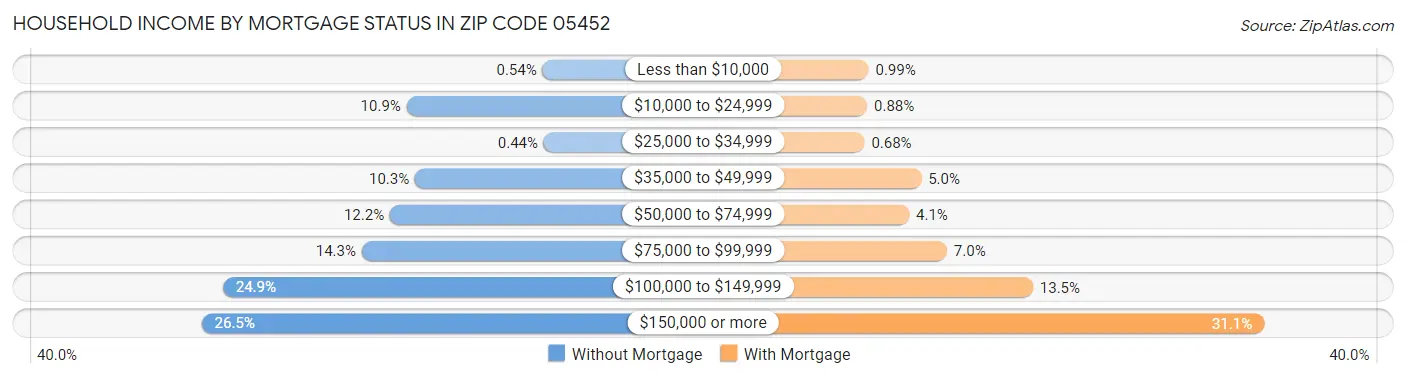 Household Income by Mortgage Status in Zip Code 05452