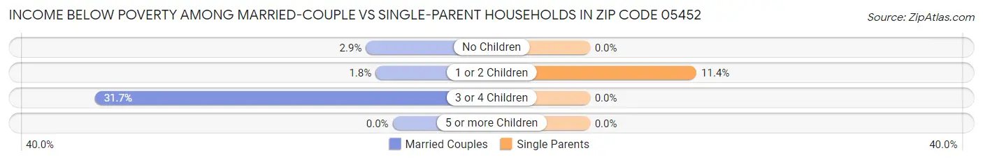Income Below Poverty Among Married-Couple vs Single-Parent Households in Zip Code 05452