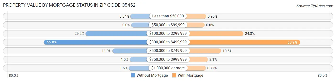Property Value by Mortgage Status in Zip Code 05452