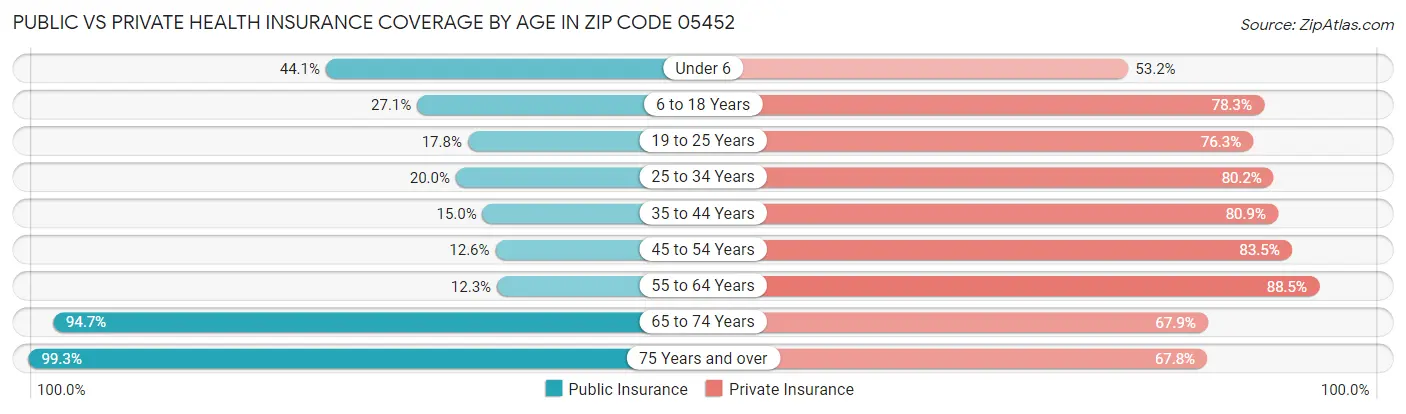 Public vs Private Health Insurance Coverage by Age in Zip Code 05452