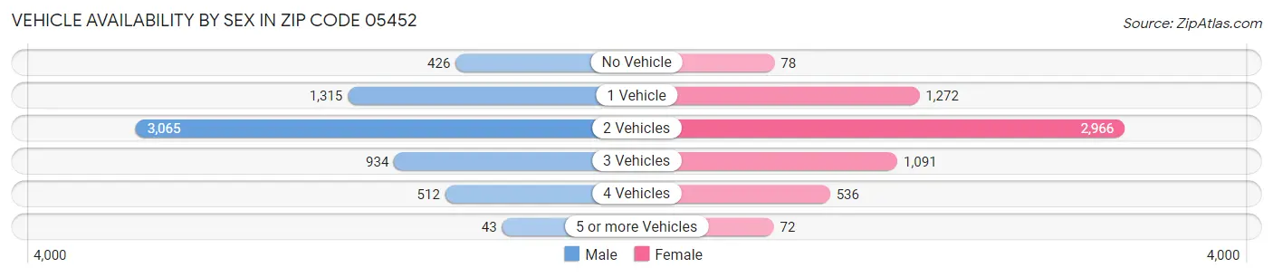 Vehicle Availability by Sex in Zip Code 05452