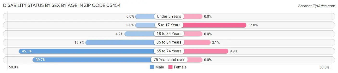 Disability Status by Sex by Age in Zip Code 05454