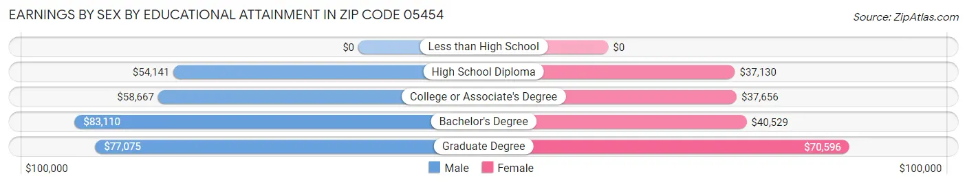Earnings by Sex by Educational Attainment in Zip Code 05454
