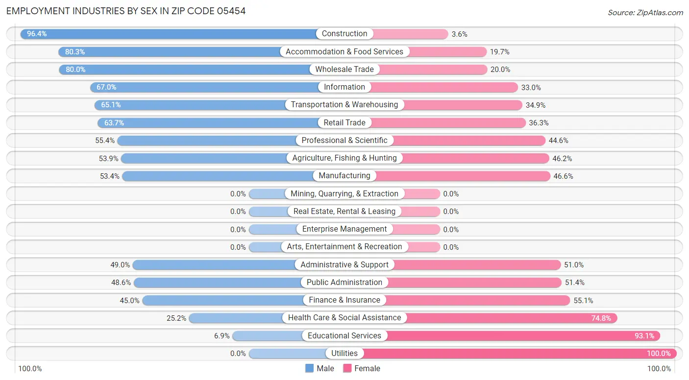 Employment Industries by Sex in Zip Code 05454