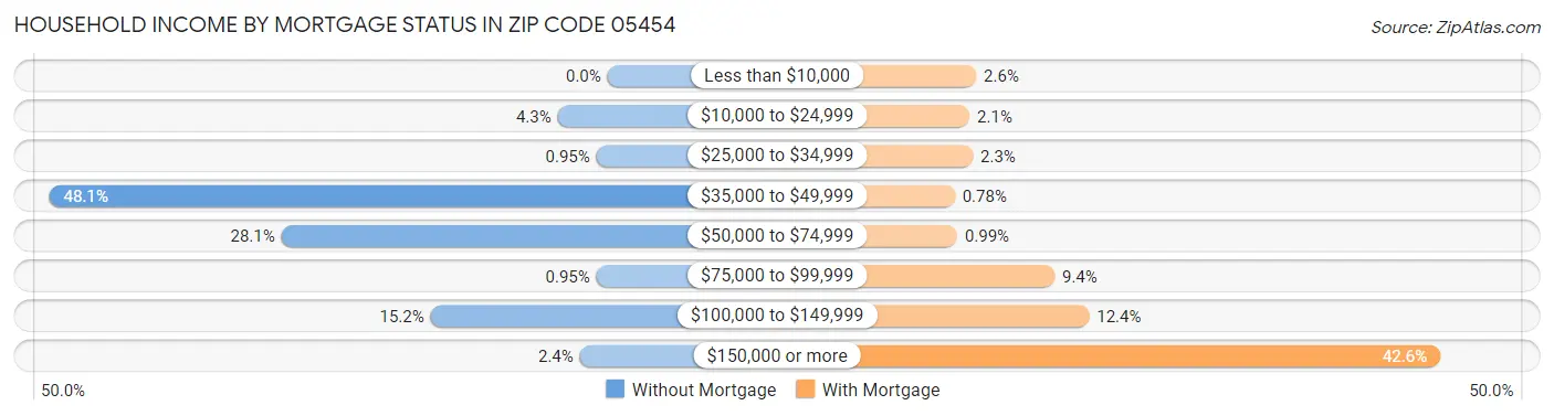 Household Income by Mortgage Status in Zip Code 05454