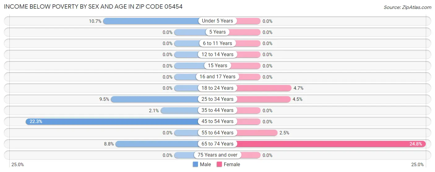 Income Below Poverty by Sex and Age in Zip Code 05454