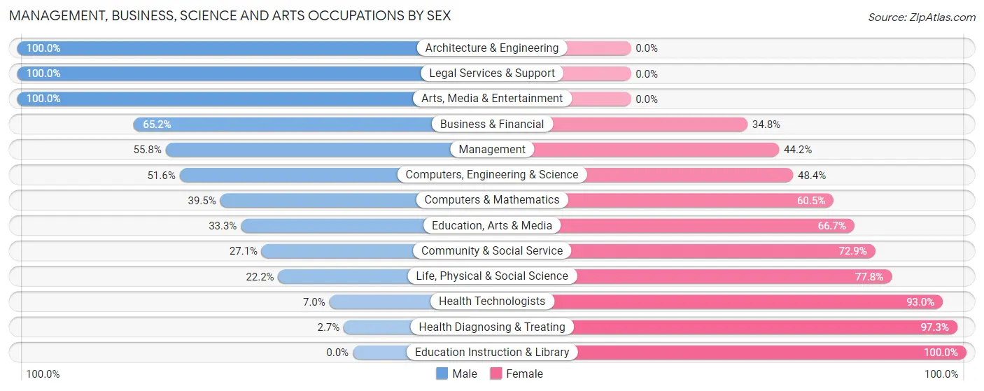 Management, Business, Science and Arts Occupations by Sex in Zip Code 05454