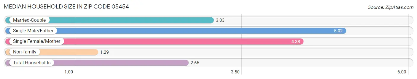 Median Household Size in Zip Code 05454