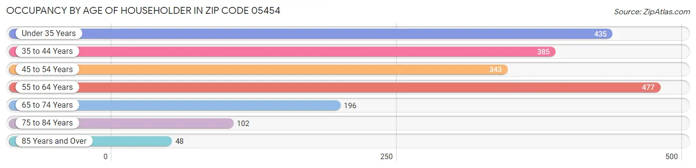 Occupancy by Age of Householder in Zip Code 05454