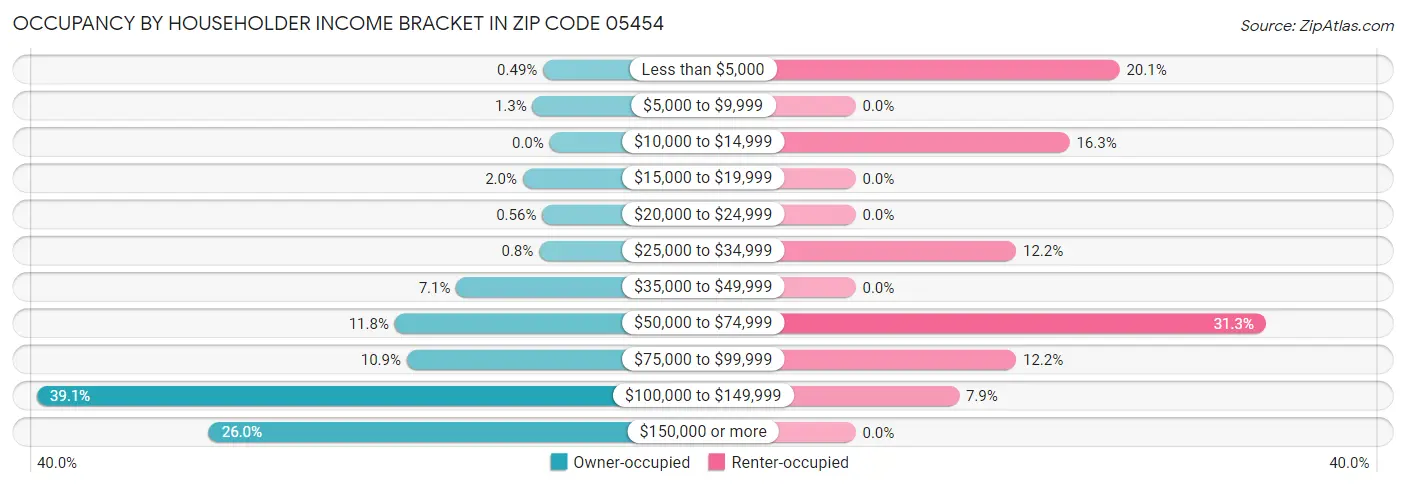Occupancy by Householder Income Bracket in Zip Code 05454