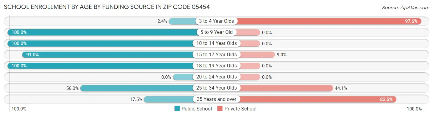 School Enrollment by Age by Funding Source in Zip Code 05454