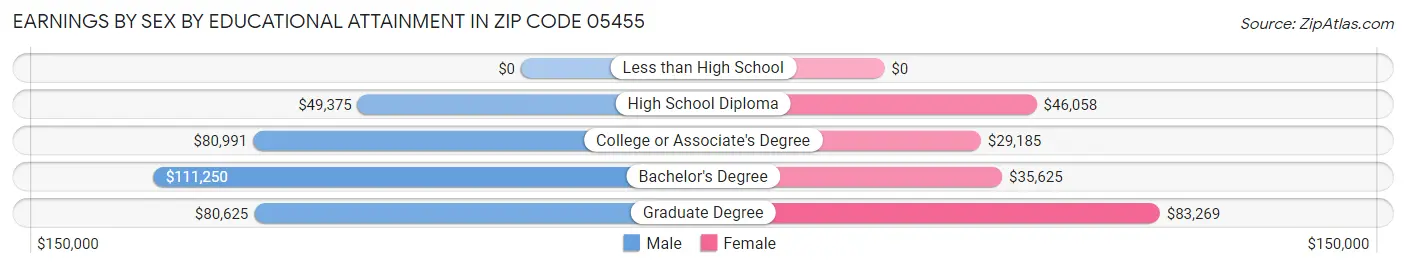 Earnings by Sex by Educational Attainment in Zip Code 05455