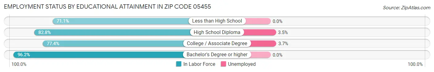 Employment Status by Educational Attainment in Zip Code 05455