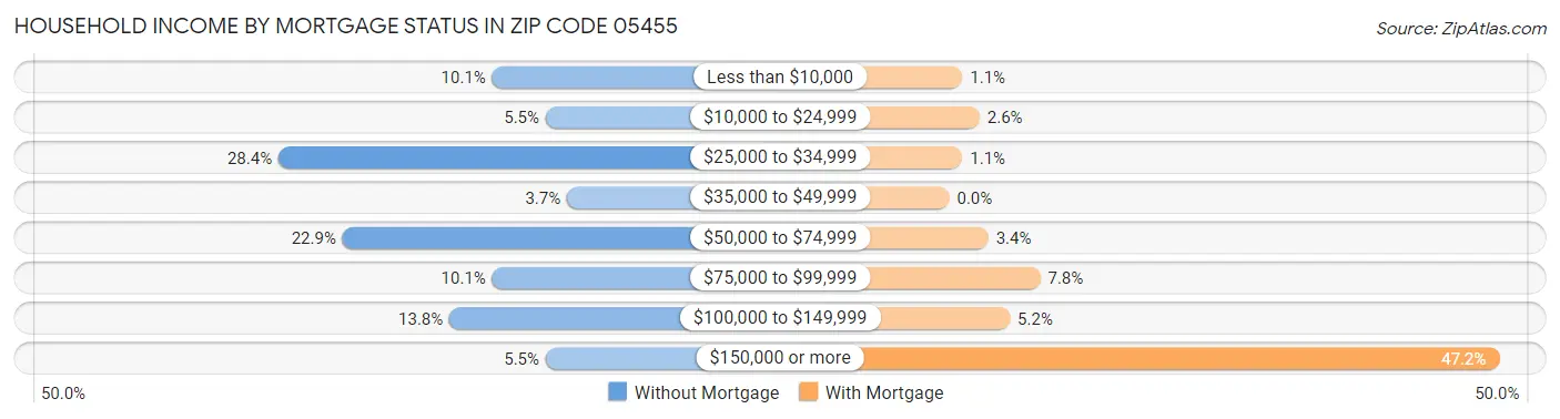 Household Income by Mortgage Status in Zip Code 05455