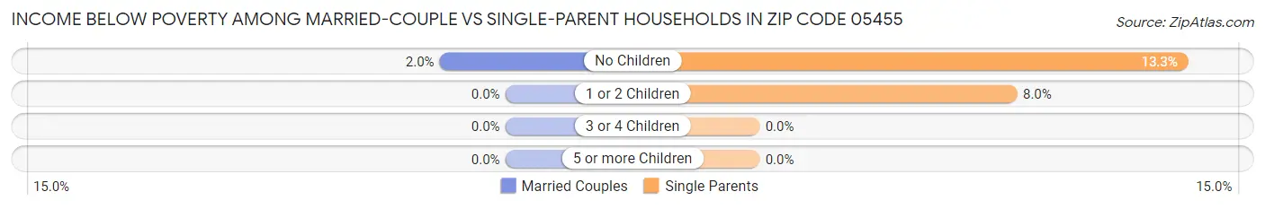 Income Below Poverty Among Married-Couple vs Single-Parent Households in Zip Code 05455