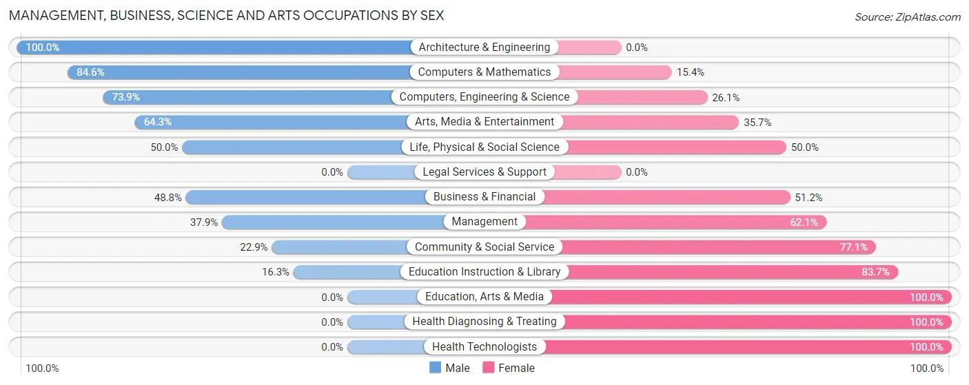 Management, Business, Science and Arts Occupations by Sex in Zip Code 05455