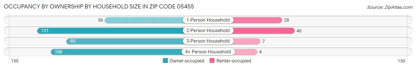 Occupancy by Ownership by Household Size in Zip Code 05455