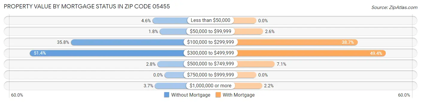 Property Value by Mortgage Status in Zip Code 05455