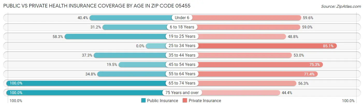 Public vs Private Health Insurance Coverage by Age in Zip Code 05455