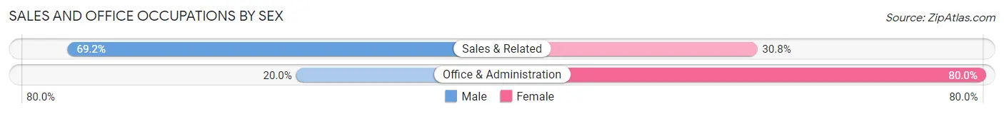 Sales and Office Occupations by Sex in Zip Code 05455