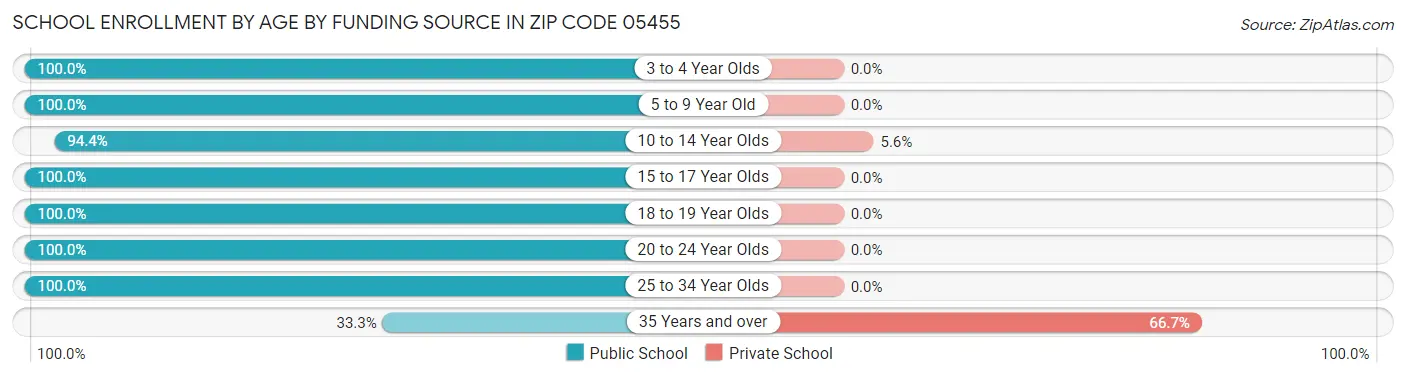 School Enrollment by Age by Funding Source in Zip Code 05455