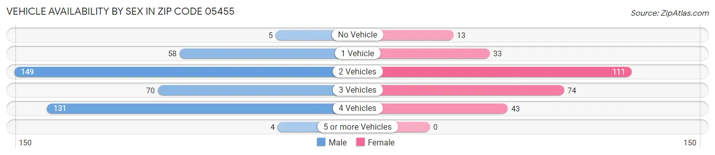 Vehicle Availability by Sex in Zip Code 05455