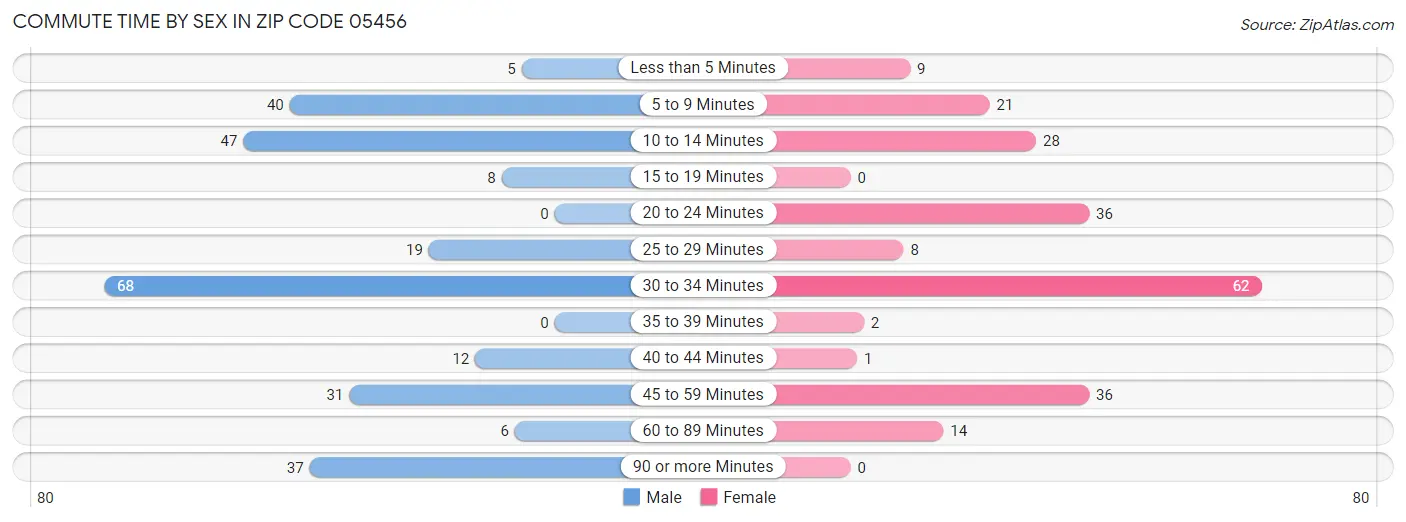 Commute Time by Sex in Zip Code 05456