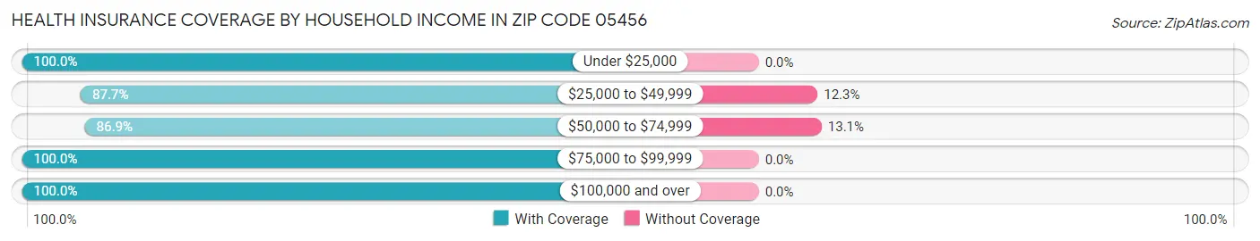 Health Insurance Coverage by Household Income in Zip Code 05456