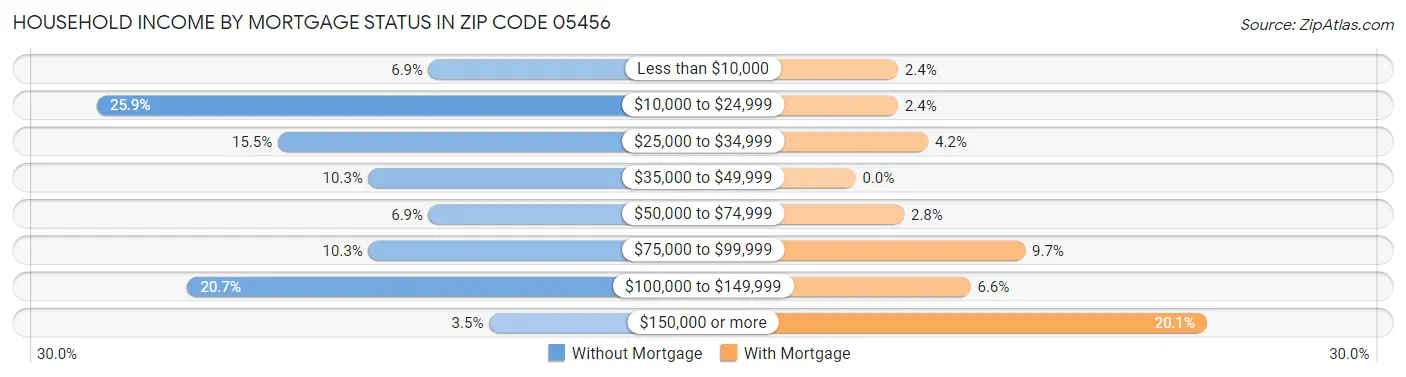 Household Income by Mortgage Status in Zip Code 05456