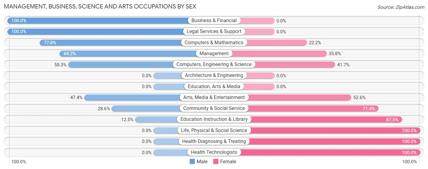 Management, Business, Science and Arts Occupations by Sex in Zip Code 05456