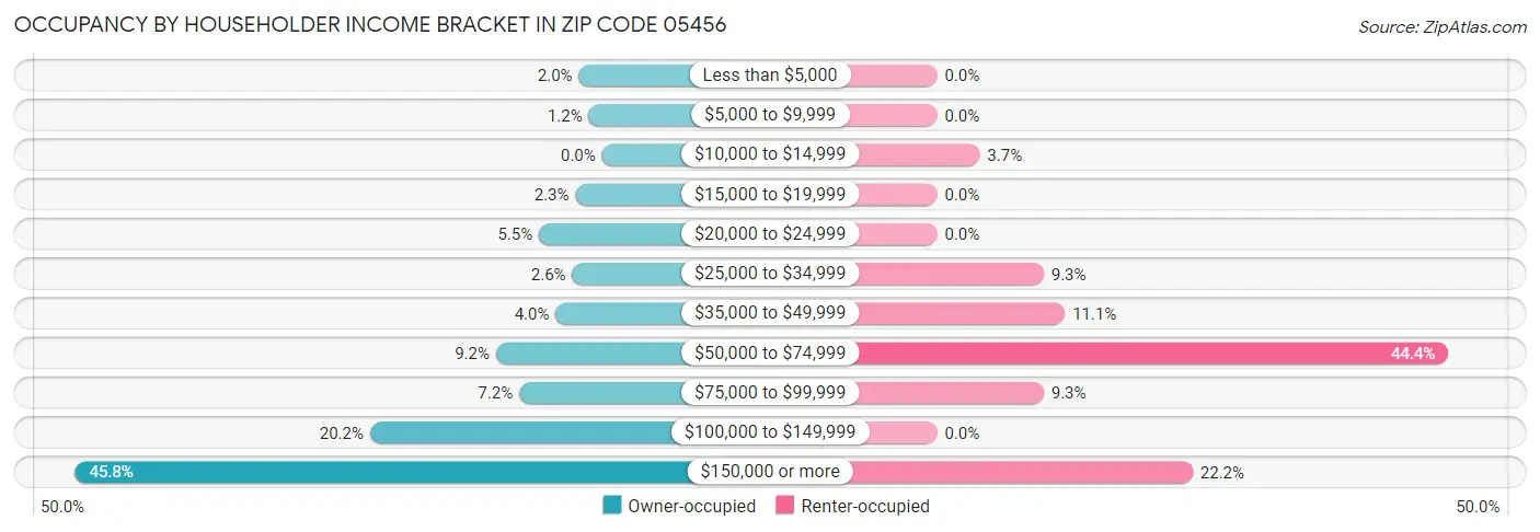 Occupancy by Householder Income Bracket in Zip Code 05456