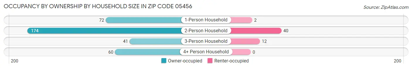 Occupancy by Ownership by Household Size in Zip Code 05456