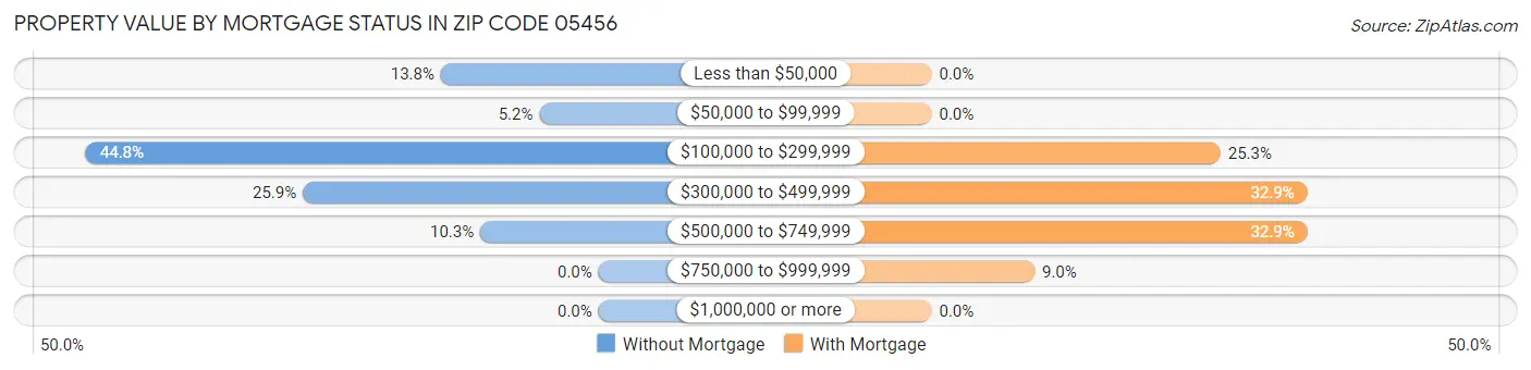 Property Value by Mortgage Status in Zip Code 05456
