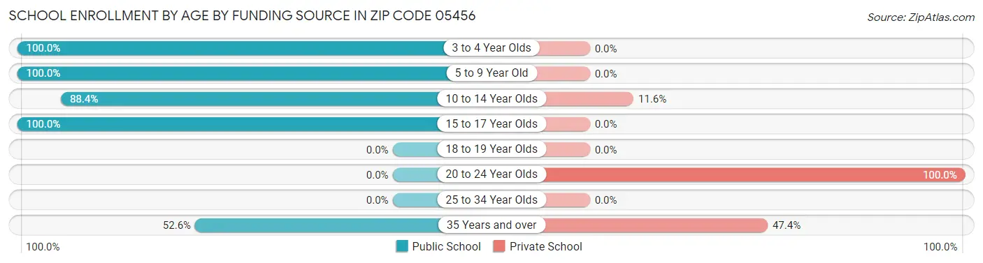 School Enrollment by Age by Funding Source in Zip Code 05456