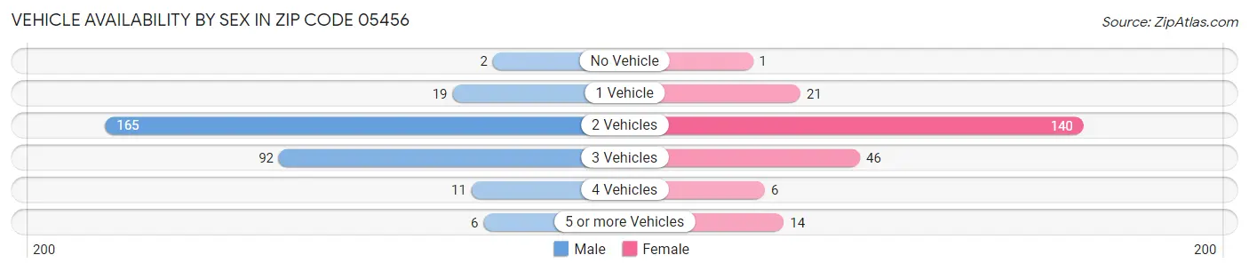 Vehicle Availability by Sex in Zip Code 05456