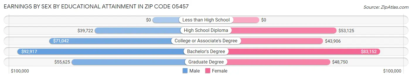 Earnings by Sex by Educational Attainment in Zip Code 05457