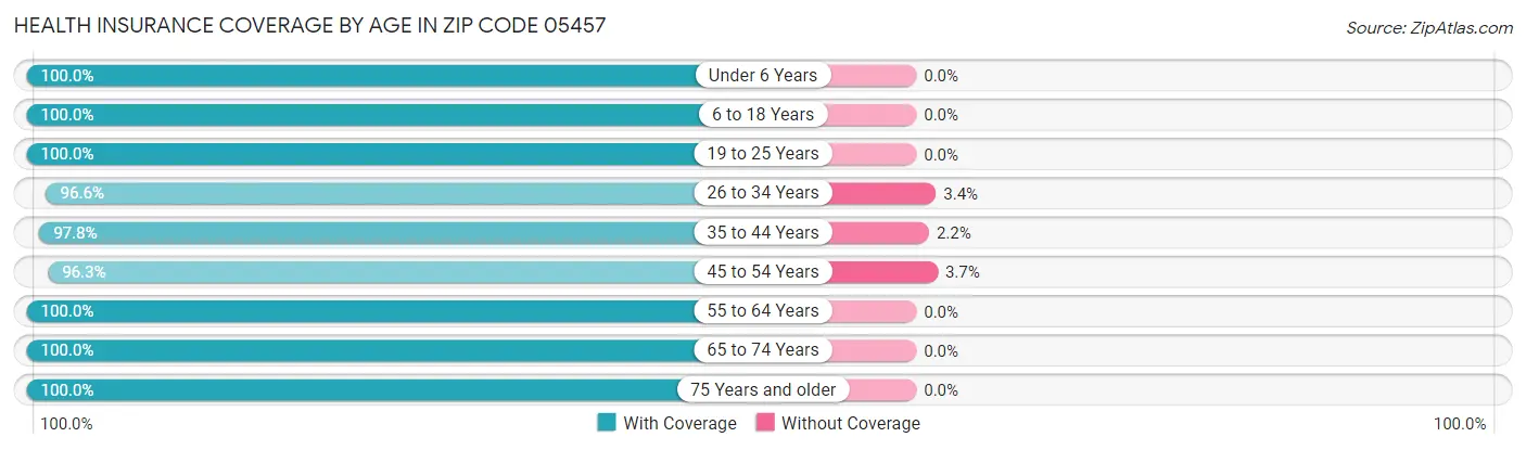 Health Insurance Coverage by Age in Zip Code 05457