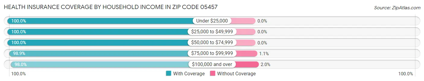 Health Insurance Coverage by Household Income in Zip Code 05457